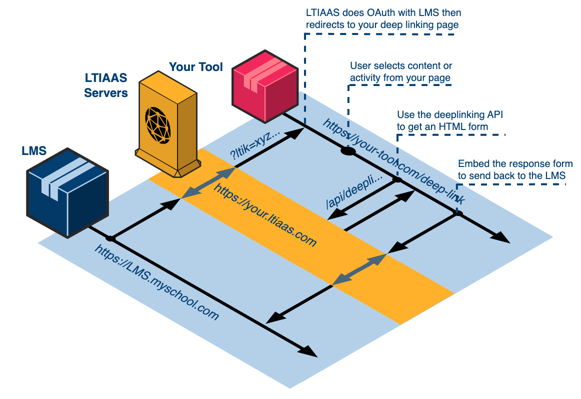 Performing Deep Linking | LTIAAS