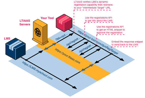 Performing Dynamic Registration With An Intermediate Target