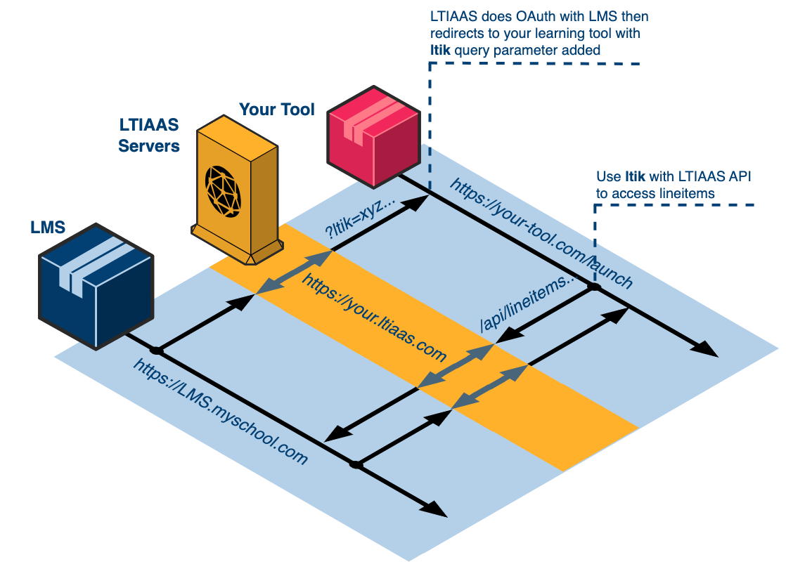 Line Item Pattern Database Manipulating grade lines | LTIAAS