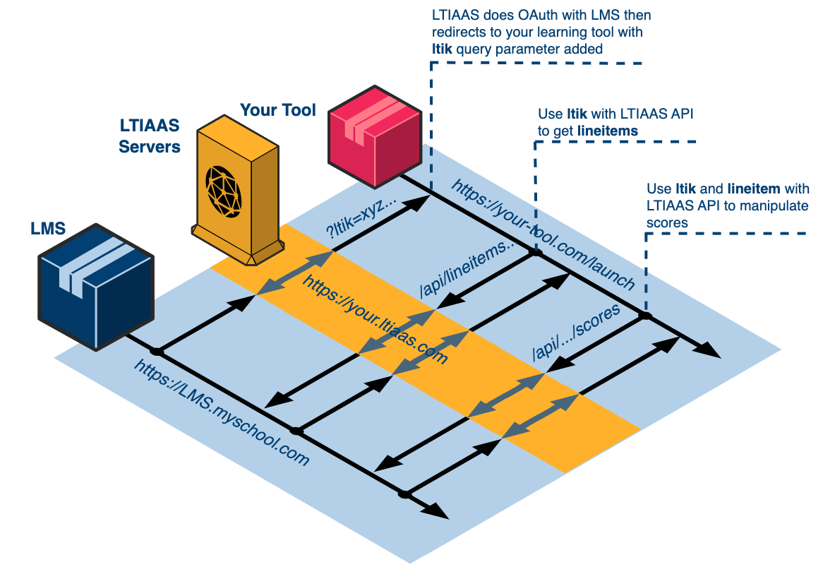 Ltia System Manipulating grades | LTIAAS