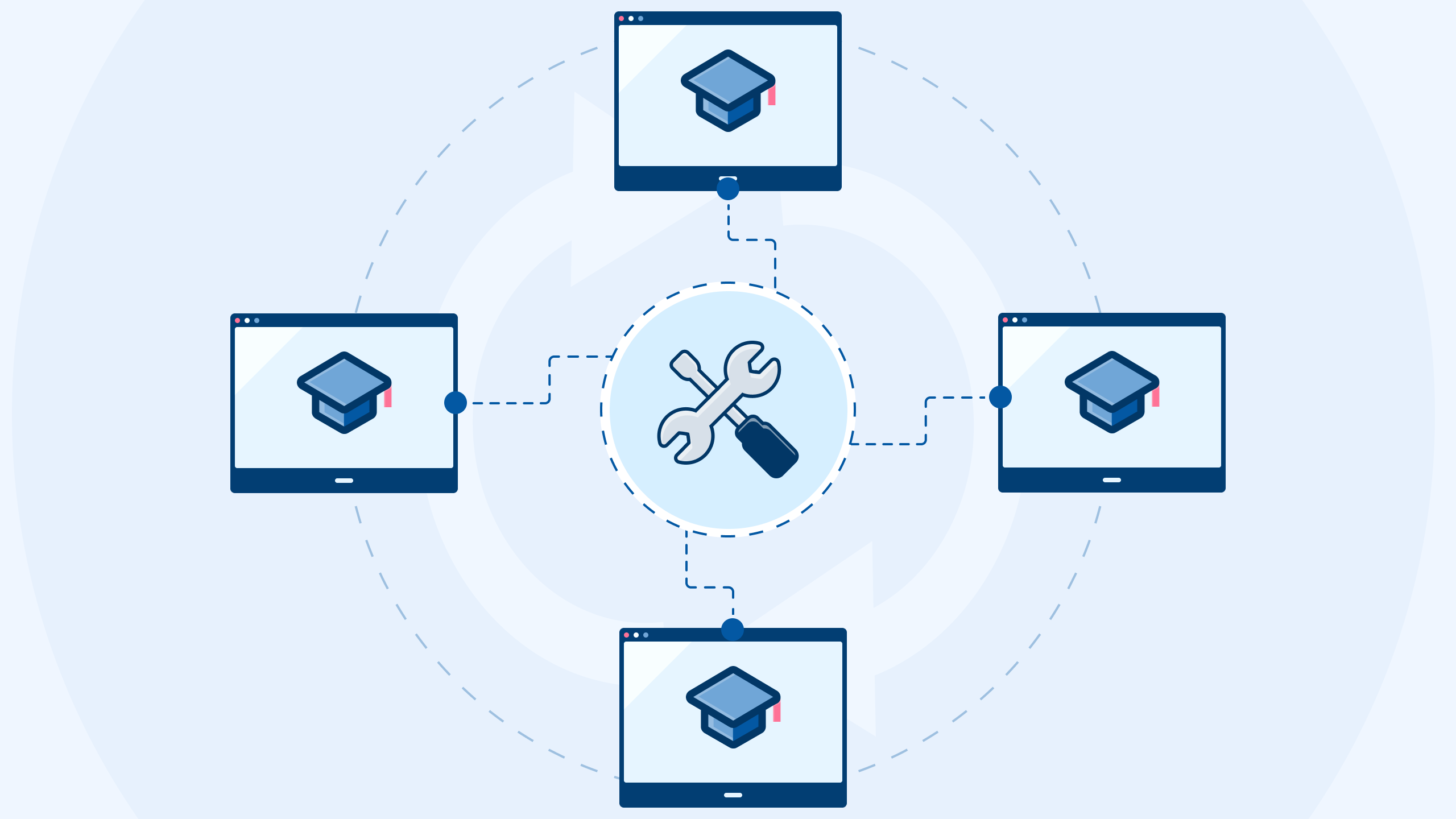 One tool connected to four learning management systems