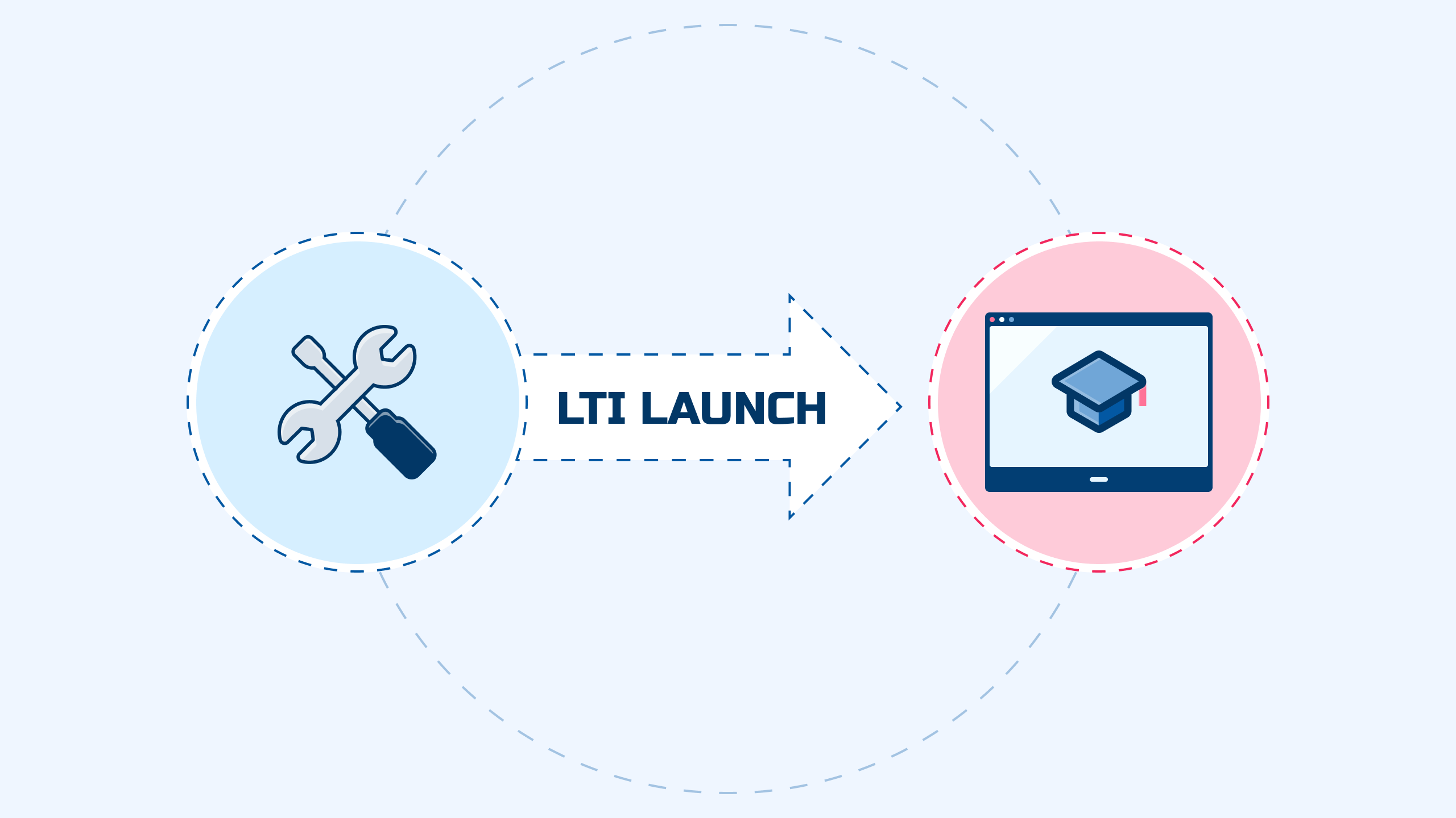 An LTI® launch travelling from a tool to a learning management system