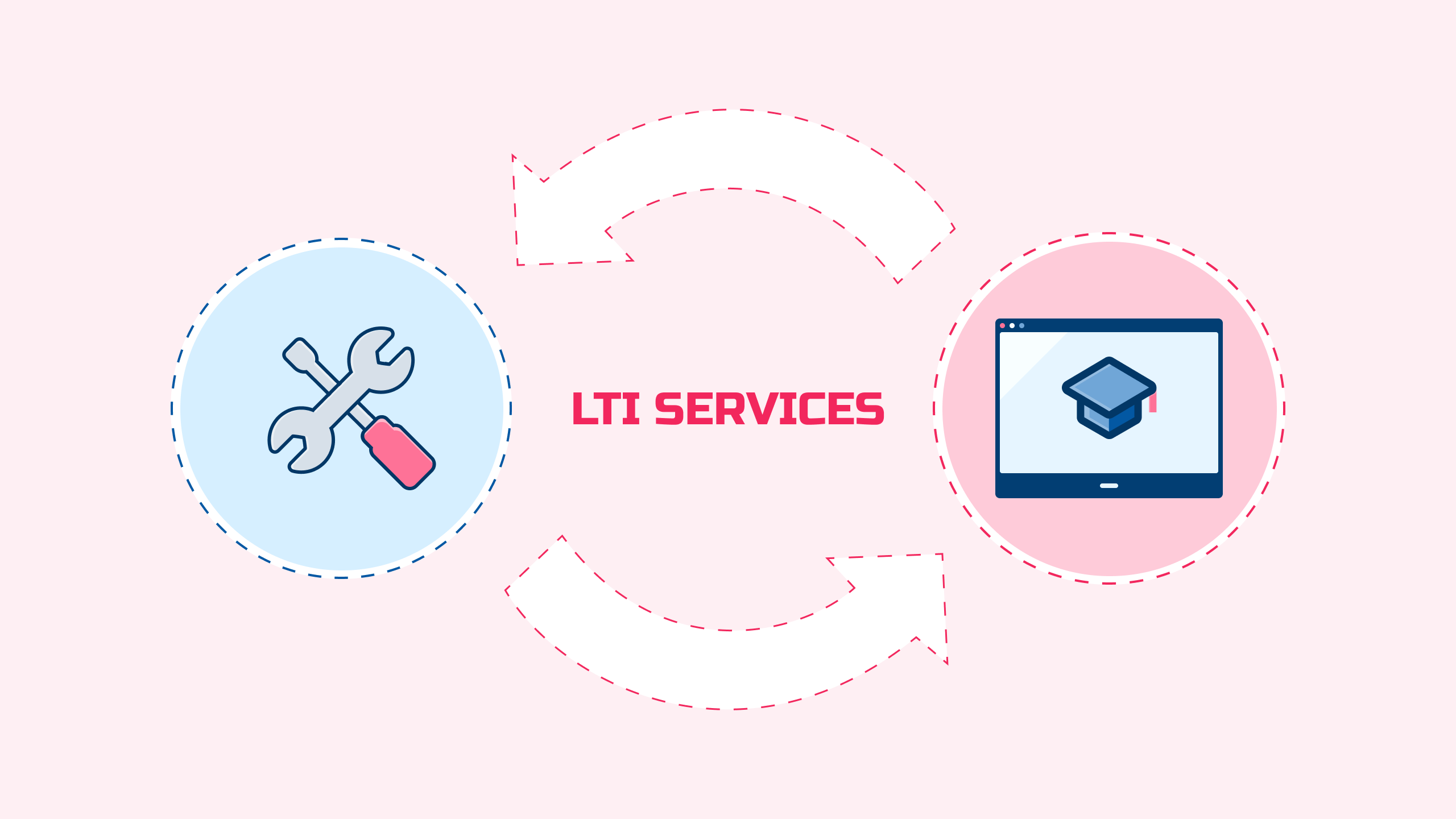 LTI® services flowing between a learning management system and a tool